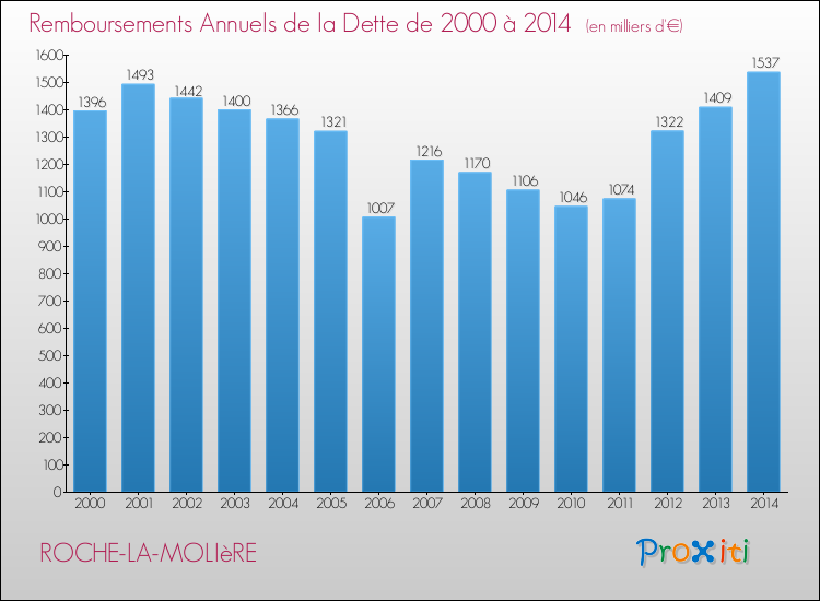 Evolution de l'annuité de la dette pour la commune de ROCHE-LA-MOLIèRE de 2000 à 2014 Annuités de la dette pour ROCHE-LA-MOLIèRE de 2000 à 2014