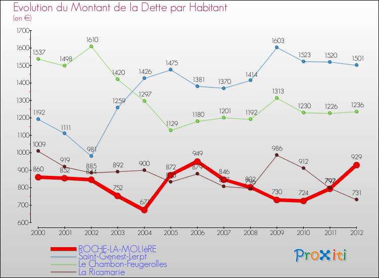 Evolution de la dette par habitant pour la commune de ROCHE-LA-MOLIèRE et les communes proches de 2000 à 2012 Comparaison de la dette par habitant pour ROCHE-LA-MOLIèRE et les communes voisines de 2000 à 2012