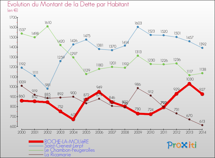 Evolution de la dette par habitant pour la commune de ROCHE-LA-MOLIèRE et les communes proches de 2000 à 2014 Comparaison de la dette par habitant pour ROCHE-LA-MOLIèRE et les communes voisines de 2000 à 2014