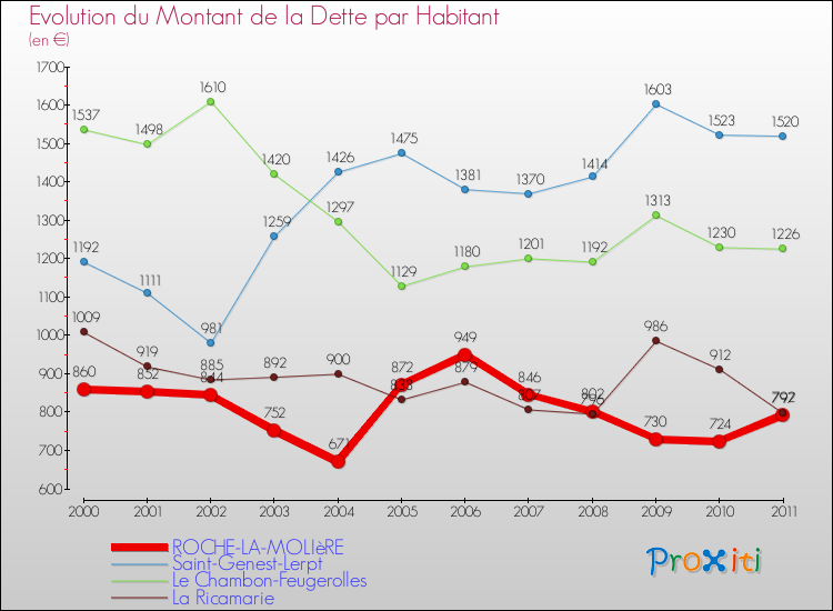 Evolution de la dette par habitant pour la commune de ROCHE-LA-MOLIèRE et les communes proches Comparaison de la dette par habitant pour ROCHE-LA-MOLIèRE et les communes voisines