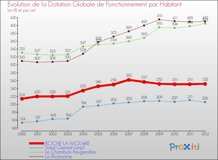 Evolution et montant de la dotation globale de fonctionnement par Habitant pour ROCHE-LA-MOLIèRE et les communes proches Comparaison des dotations globales de fonctionnement par habitant pour ROCHE-LA-MOLIèRE et les communes voisines
