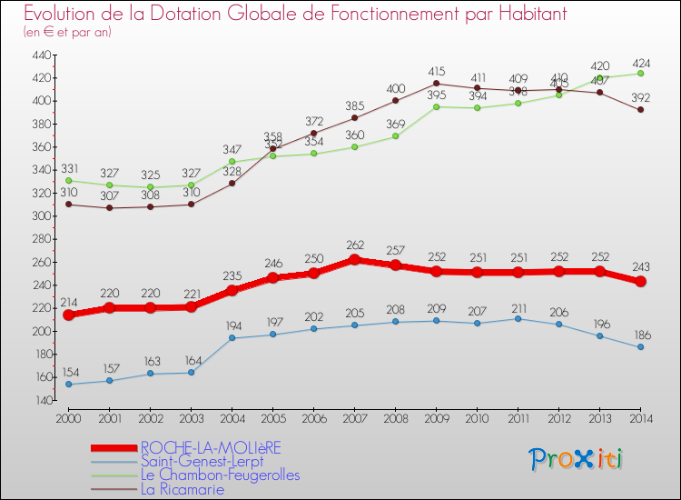 Evolution et montant de la dotation globale de fonctionnement par Habitant pour ROCHE-LA-MOLIèRE et les communes proches de 2000 à 2014. Comparaison des dotations globales de fonctionnement par habitant pour ROCHE-LA-MOLIèRE et les communes voisines de 2000 à 2014.