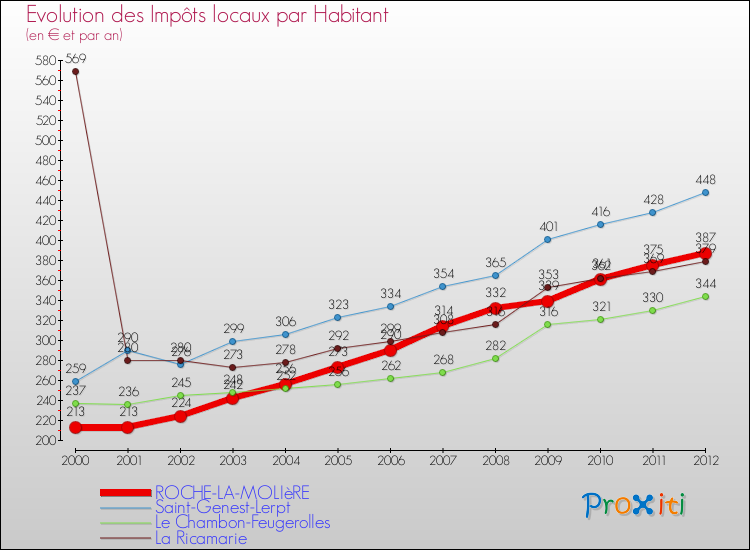 Evolution et montant des impôts locaux par Habitant pour ROCHE-LA-MOLIèRE et les communes proches Comparaison des impôts locaux par habitant pour ROCHE-LA-MOLIèRE et les communes voisines