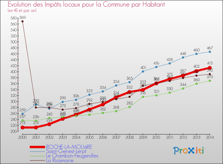 Evolution et montant des impôts locaux par Habitant pour ROCHE-LA-MOLIèRE et les communes proches de 2000 à 2014 Comparaison des impôts locaux par habitant pour ROCHE-LA-MOLIèRE et les communes voisines de 2000 à 2014