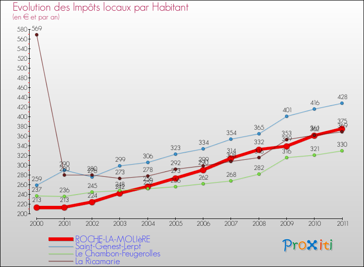 Evolution et montant des impôts locaux par Habitant pour ROCHE-LA-MOLIèRE et les communes proches Comparaison des impôts locaux par habitant pour ROCHE-LA-MOLIèRE et les communes voisines