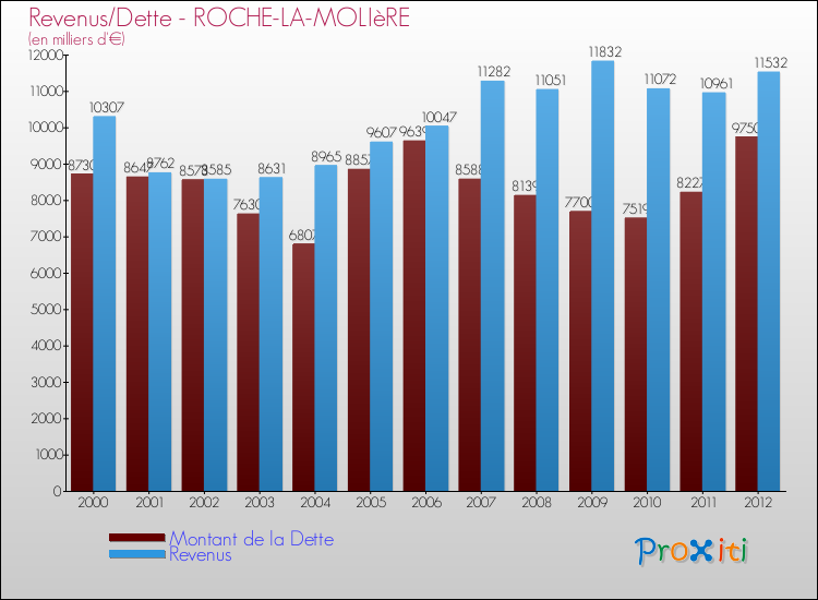 Evolution comparée de la dette et des revenus pour la commune de ROCHE-LA-MOLIèRE de 2000 à 2012 Comparaison de la dette et des revenus pour ROCHE-LA-MOLIèRE de 2000 à 2012