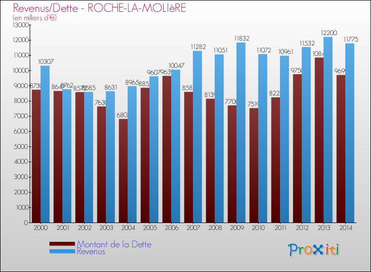 Evolution comparée de la dette et des revenus pour la commune de ROCHE-LA-MOLIèRE de 2000 à 2014 Comparaison de la dette et des revenus pour ROCHE-LA-MOLIèRE de 2000 à 2014