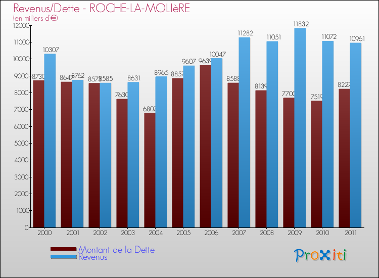 Evolution comparée de la dette et des revenus pour la commune de ROCHE-LA-MOLIèRE de 2000 à 2011 Comparaison de la dette et des revenus pour ROCHE-LA-MOLIèRE de 2000 à 2011