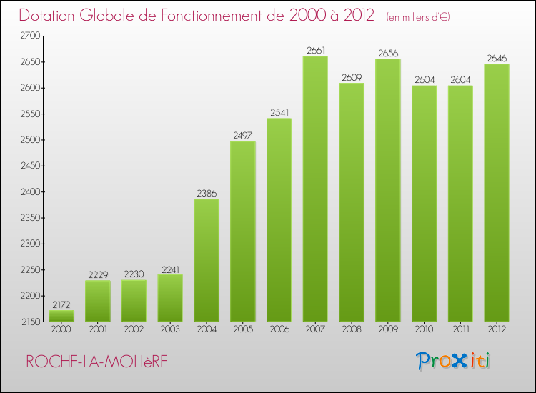 Evolution du montant de la Dotation Globale de Fonctionnement pour la commune de ROCHE-LA-MOLIèRE de 2000 à 2012 Evolution du montant de la Dotation Globale de Fonctionnement pour ROCHE-LA-MOLIèRE de 2000 à 2012