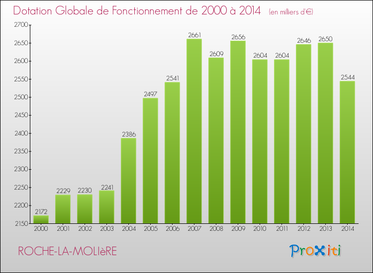 Evolution du montant de la Dotation Globale de Fonctionnement pour la commune de ROCHE-LA-MOLIèRE de 2000 à 2014 Evolution du montant de la Dotation Globale de Fonctionnement pour ROCHE-LA-MOLIèRE de 2000 à 2014