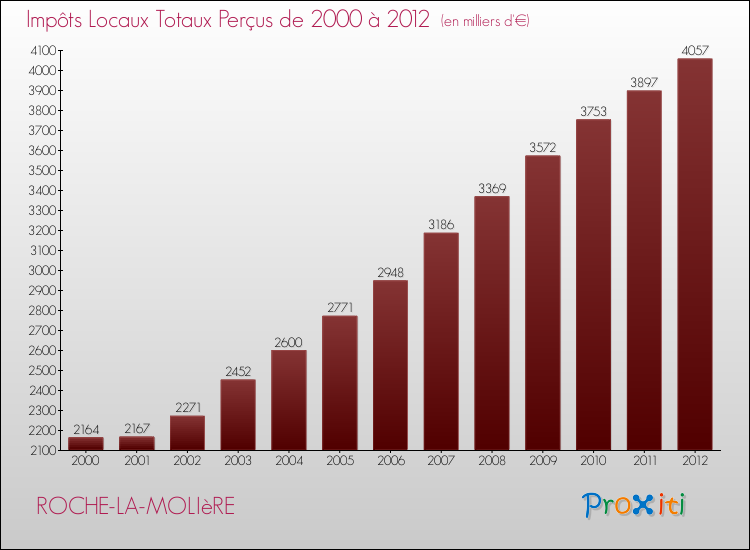 Evolution des Impôts Locaux pour la commune de ROCHE-LA-MOLIèRE de 2000 à 2012 Evolution des Impôts Locaux pour ROCHE-LA-MOLIèRE de 2000 à 2012