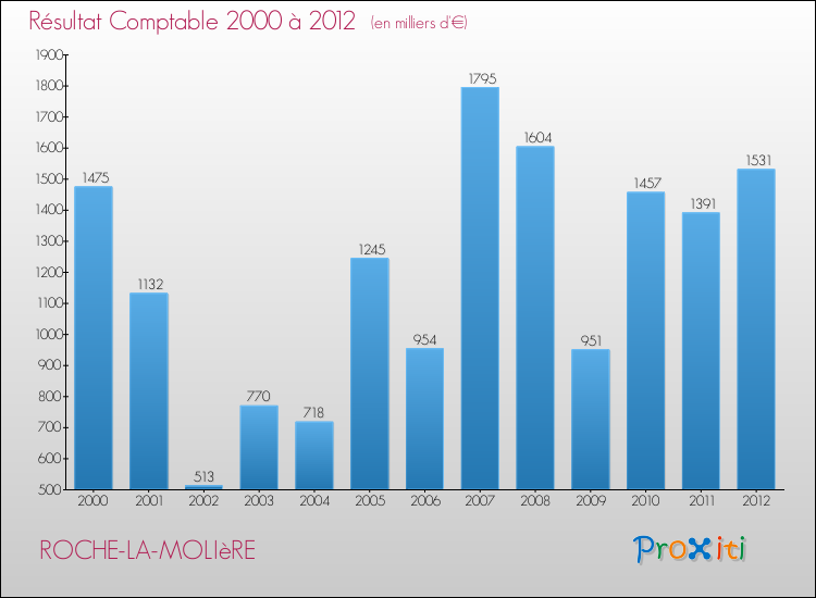Evolution du résultat comptable pour la commune de ROCHE-LA-MOLIèRE de 2000 à 2012 Evolution du résultat comptable pour ROCHE-LA-MOLIèRE de 2000 à 2012