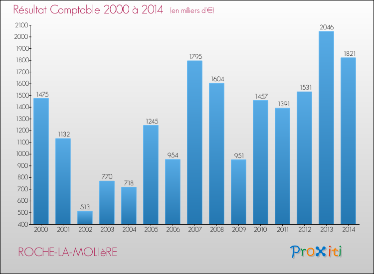 Evolution du résultat comptable pour la commune de ROCHE-LA-MOLIèRE de 2000 à 2014 Evolution du résultat comptable pour ROCHE-LA-MOLIèRE de 2000 à 2014
