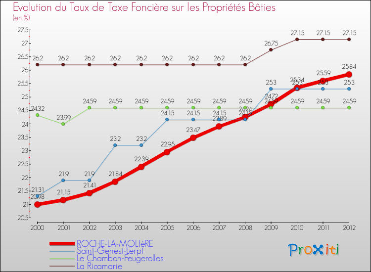 Evolution du taux de la taxe foncière sur le bati pour ROCHE-LA-MOLIèRE et les communes proches de 2000 à 2012 Comparaison des taux de taxe foncière sur le bati pour ROCHE-LA-MOLIèRE et les communes voisines de 2000 à 2012