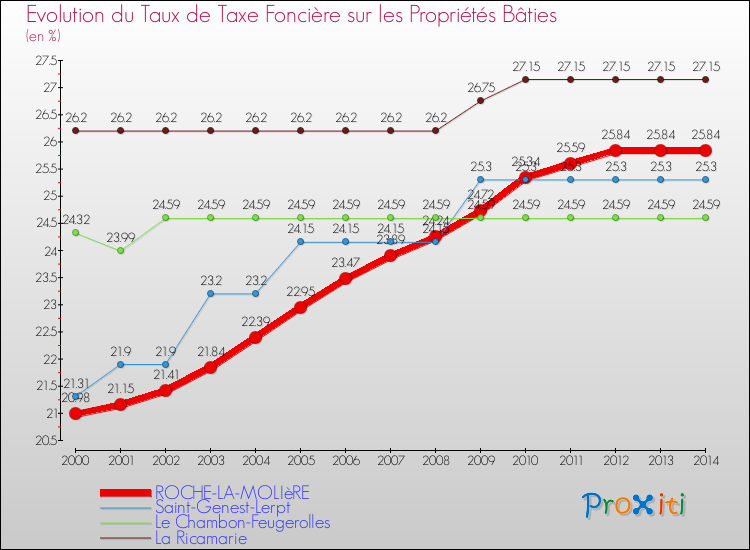 Evolution du taux de la taxe foncière sur le bati pour ROCHE-LA-MOLIèRE et les communes proches de 2000 à 2014 Comparaison des taux de taxe foncière sur le bati pour ROCHE-LA-MOLIèRE et les communes voisines de 2000 à 2014