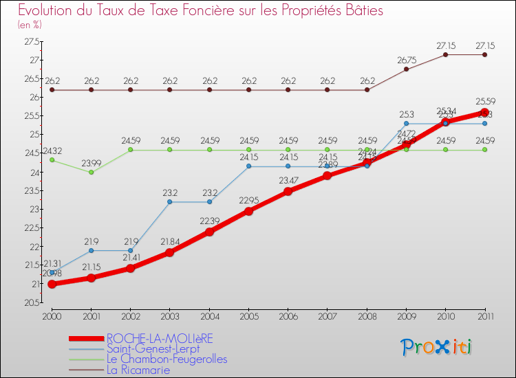 Evolution du taux de la taxe foncière sur le bati pour ROCHE-LA-MOLIèRE et les communes proches Comparaison des taux de taxe foncière sur le bati pour ROCHE-LA-MOLIèRE et les communes voisines