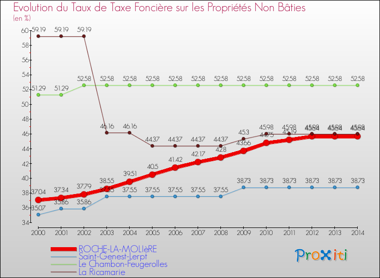 Evolution du taux de la taxe foncière sur les immeubles et terrains non batis pour ROCHE-LA-MOLIèRE et les communes proches de 2000 à 2014 Comparaison des taux de la taxe foncière sur les immeubles et terrains non batis pour ROCHE-LA-MOLIèRE et les communes voisines de 2000 à 2014
