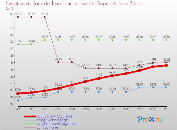 Evolution du taux de la taxe foncière sur les immeubles et terrains non batis pour ROCHE-LA-MOLIèRE et les communes proches Comparaison des taux de la taxe foncière sur les immeubles et terrains non batis pour ROCHE-LA-MOLIèRE et les communes voisines