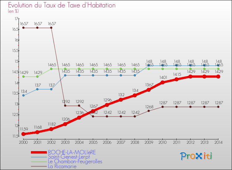 Evolution du taux de la taxe d'habitation pour ROCHE-LA-MOLIèRE et les communes proches de 2000 à 2014 Comparaison des taux de la taxe d'habitation pour ROCHE-LA-MOLIèRE et les communes voisines de 2000 à 2014