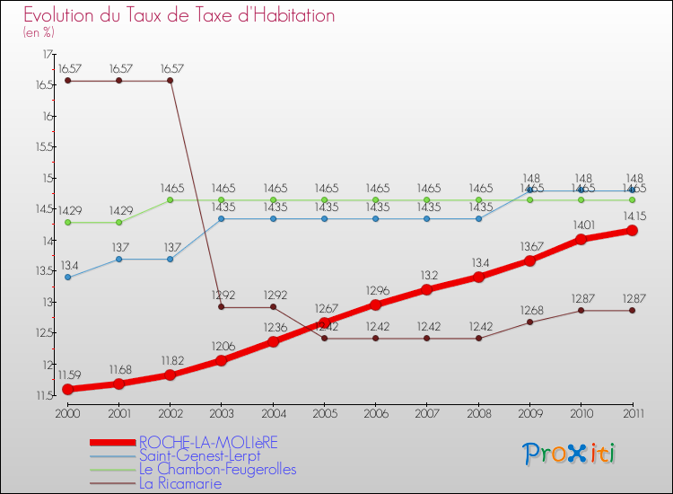 Evolution du taux de la taxe d'habitation pour ROCHE-LA-MOLIèRE et les communes proches Comparaison des taux de la taxe d'habitation pour ROCHE-LA-MOLIèRE et les communes voisines