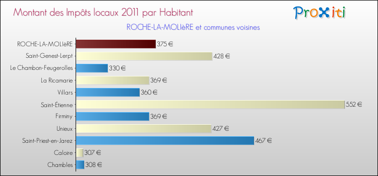 Montant des impôts locaux par Habitant pour ROCHE-LA-MOLIèRE et les communes proches Comparaison des impôts locaux par habitant pour ROCHE-LA-MOLIèRE et les communes voisines