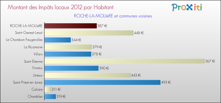 Montant des impôts locaux par Habitant pour ROCHE-LA-MOLIèRE et les communes proches Comparaison des impôts locaux par habitant pour ROCHE-LA-MOLIèRE et les communes voisines