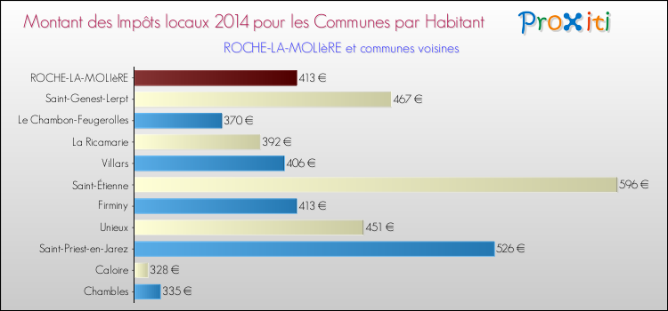 Montant des impôts locaux par Habitant pour ROCHE-LA-MOLIèRE et les communes proches en 2014 Comparaison des impôts locaux par habitant pour ROCHE-LA-MOLIèRE et les communes voisines en 2014