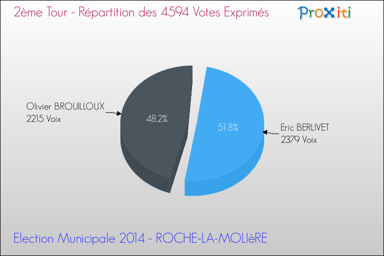 Répartition des votes exprimés au 2ème Tour des Elections Municipales 2014 de la commune de ROCHE-LA-MOLIèRE Elections Municipales 2014 - Répartition des votes exprimés au 2ème Tour pour la commune de ROCHE-LA-MOLIèRE