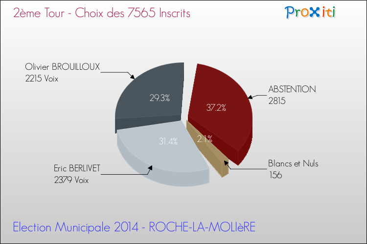 Résultats par rapport aux inscrits au 2ème Tour des Elections Municipales 2014 de la commune de ROCHE-LA-MOLIèRE Elections Municipales 2014 - Résultats par rapport aux inscrits au 2ème Tour pour la commune de ROCHE-LA-MOLIèRE
