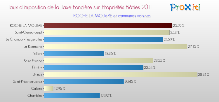 Taux d'imposition de la taxe foncière sur le bati 2011 pour ROCHE-LA-MOLIèRE et les communes proches Comparaison des taux d'imposition de la taxe foncière sur le bati 2011 pour ROCHE-LA-MOLIèRE et les communes voisines