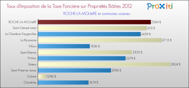 Taux d'imposition de la taxe foncière sur le bati 2012 pour ROCHE-LA-MOLIèRE et les communes proches Comparaison des taux d'imposition de la taxe foncière sur le bati 2012 pour ROCHE-LA-MOLIèRE et les communes voisines