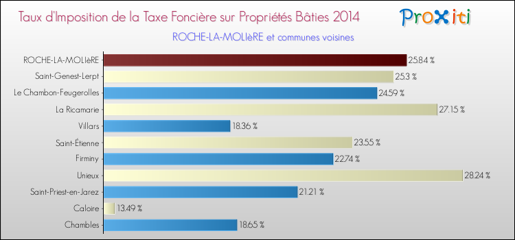 Taux d'imposition de la taxe foncière sur le bati 2014 pour ROCHE-LA-MOLIèRE et les communes proches Comparaison des taux d'imposition de la taxe foncière sur le bati 2014 pour ROCHE-LA-MOLIèRE et les communes voisines