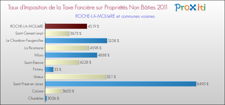 Taux d'imposition de la taxe foncière sur les immeubles et terrains non batis 2011 pour ROCHE-LA-MOLIèRE et les communes proches Comparaison des taux d'imposition de la taxe foncière sur les immeubles et terrains non batis 2011 pour ROCHE-LA-MOLIèRE et les communes voisines
