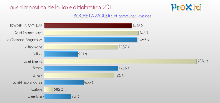 Taux d'imposition de la taxe d'habitation 2011 pour ROCHE-LA-MOLIèRE et les communes proches Comparaison des taux d'imposition de la taxe d'habitation 2011 pour ROCHE-LA-MOLIèRE et les communes voisines