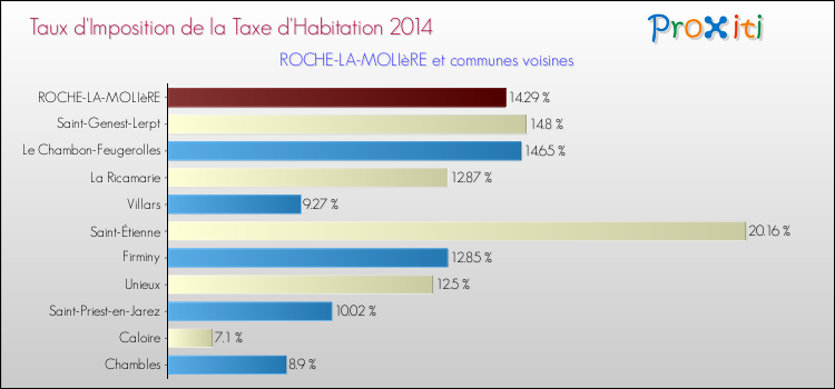Taux d'imposition de la taxe d'habitation 2014 pour ROCHE-LA-MOLIèRE et les communes proches Comparaison des taux d'imposition de la taxe d'habitation 2014 pour ROCHE-LA-MOLIèRE et les communes voisines