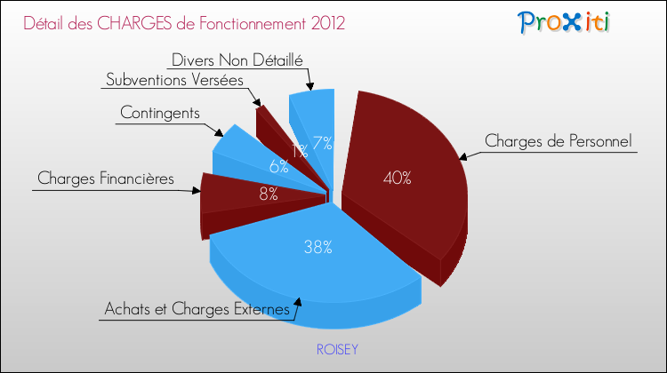 Décomposition des Charges de Fonctionnement 2012 de la commune de ROISEY Charges de Fonctionnement 2012 pour la commune de ROISEY