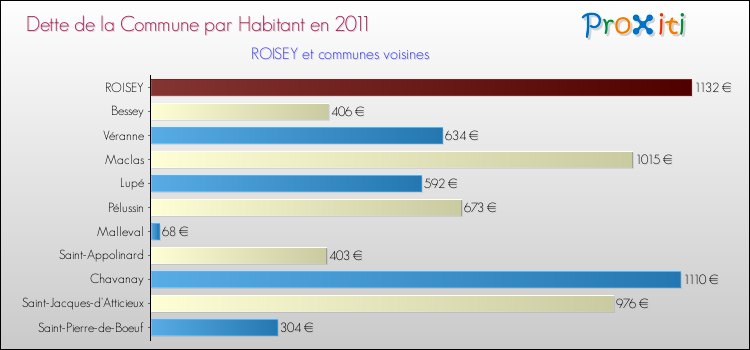 Dette par habitant de la commune en 2011 pour ROISEY et les communes proches Comparaison de la dette par habitant de la commune en 2011 pour ROISEY et les communes voisines