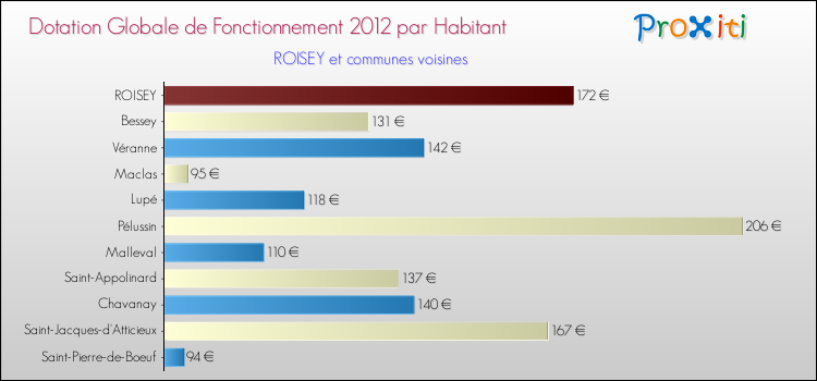 Montant des dotations globales de fonctionnement DGF par Habitant pour ROISEY et les communes proches Comparaison des des dotations globales de fonctionnement DGF par habitant pour ROISEY et les communes voisines