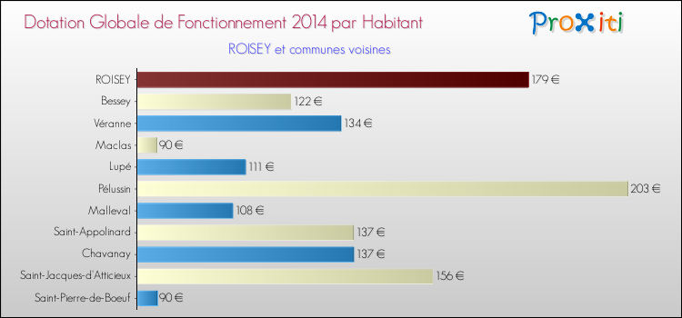 Montant des dotations globales de fonctionnement DGF par Habitant pour ROISEY et les communes proches en 2014. Comparaison des des dotations globales de fonctionnement DGF par habitant pour ROISEY et les communes voisines en 2014.
