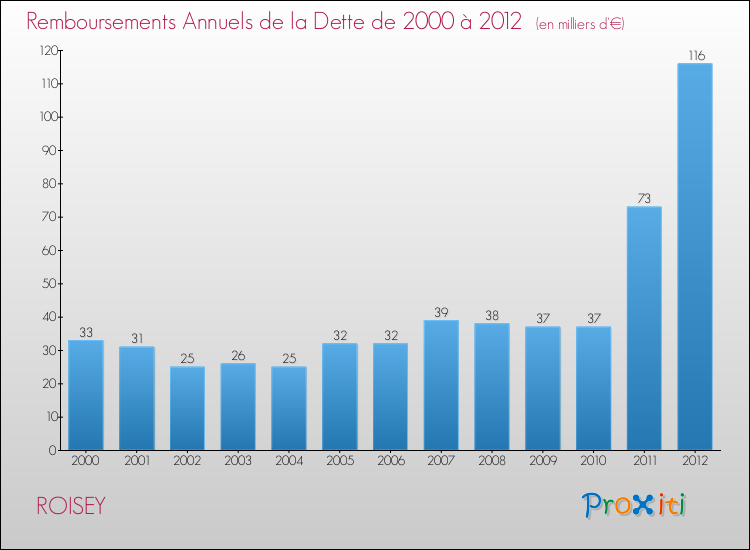 Evolution de l'annuité de la dette pour la commune de ROISEY de 2000 à 2012 Annuités de la dette pour ROISEY de 2000 à 2012