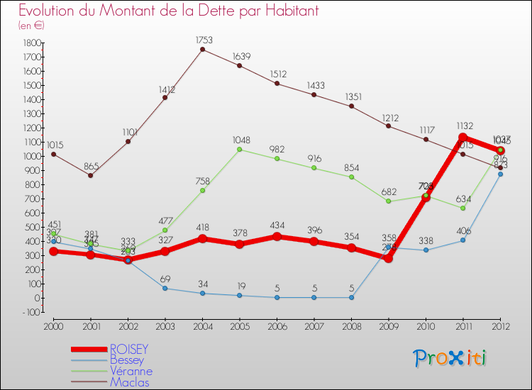 Evolution de la dette par habitant pour la commune de ROISEY et les communes proches de 2000 à 2012 Comparaison de la dette par habitant pour ROISEY et les communes voisines de 2000 à 2012