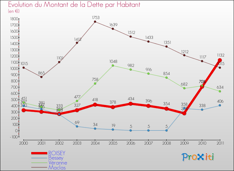 Evolution de la dette par habitant pour la commune de ROISEY et les communes proches Comparaison de la dette par habitant pour ROISEY et les communes voisines