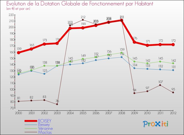 Evolution et montant de la dotation globale de fonctionnement par Habitant pour ROISEY et les communes proches Comparaison des dotations globales de fonctionnement par habitant pour ROISEY et les communes voisines