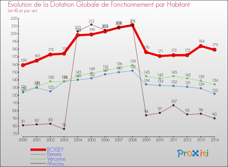 Evolution et montant de la dotation globale de fonctionnement par Habitant pour ROISEY et les communes proches de 2000 à 2014. Comparaison des dotations globales de fonctionnement par habitant pour ROISEY et les communes voisines de 2000 à 2014.