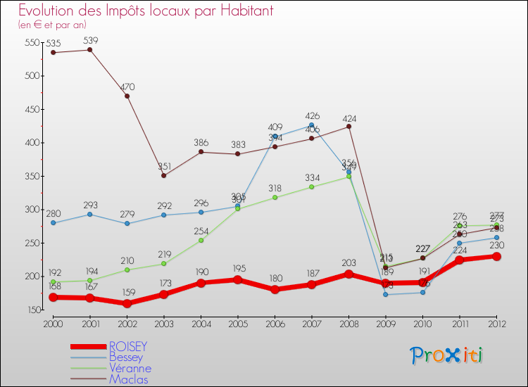 Evolution et montant des impôts locaux par Habitant pour ROISEY et les communes proches Comparaison des impôts locaux par habitant pour ROISEY et les communes voisines
