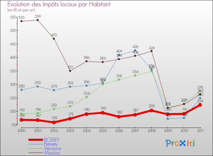 Evolution et montant des impôts locaux par Habitant pour ROISEY et les communes proches Comparaison des impôts locaux par habitant pour ROISEY et les communes voisines