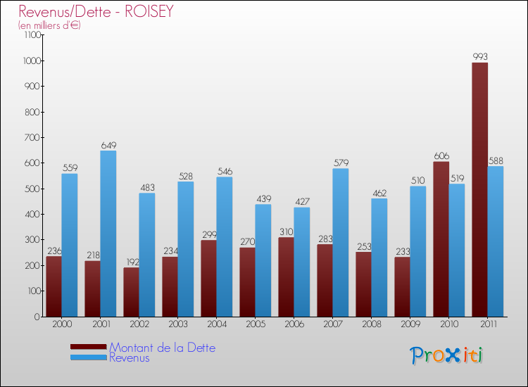 Evolution comparée de la dette et des revenus pour la commune de ROISEY de 2000 à 2011 Comparaison de la dette et des revenus pour ROISEY de 2000 à 2011