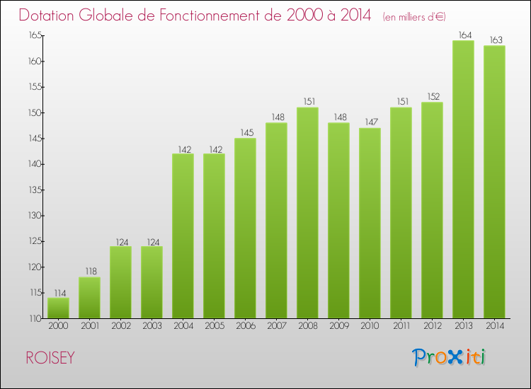 Evolution du montant de la Dotation Globale de Fonctionnement pour la commune de ROISEY de 2000 à 2014 Evolution du montant de la Dotation Globale de Fonctionnement pour ROISEY de 2000 à 2014