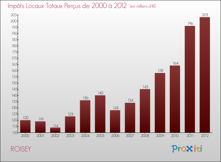 Evolution des Impôts Locaux pour la commune de ROISEY de 2000 à 2012 Evolution des Impôts Locaux pour ROISEY de 2000 à 2012