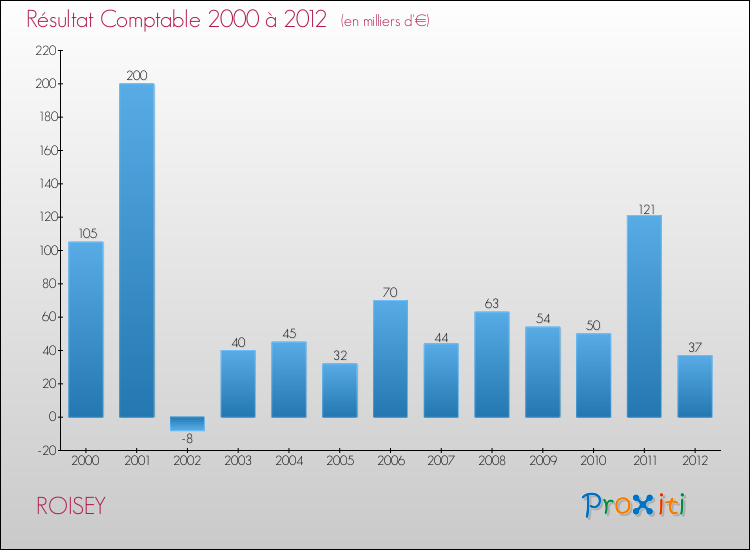 Evolution du résultat comptable pour la commune de ROISEY de 2000 à 2012 Evolution du résultat comptable pour ROISEY de 2000 à 2012